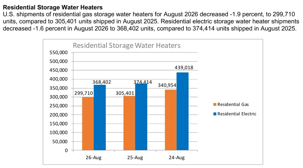 Bar chart of US residential gas and electric storage water heater shipments, August 2026, 2025 and 2024