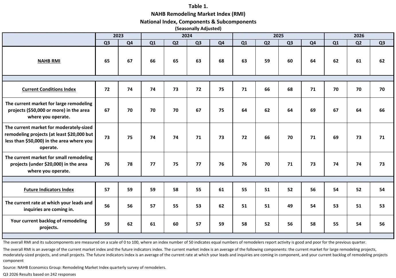 NAHB Remodeling Market Index table for the third quarter of 2026 with large, moderate and small project components