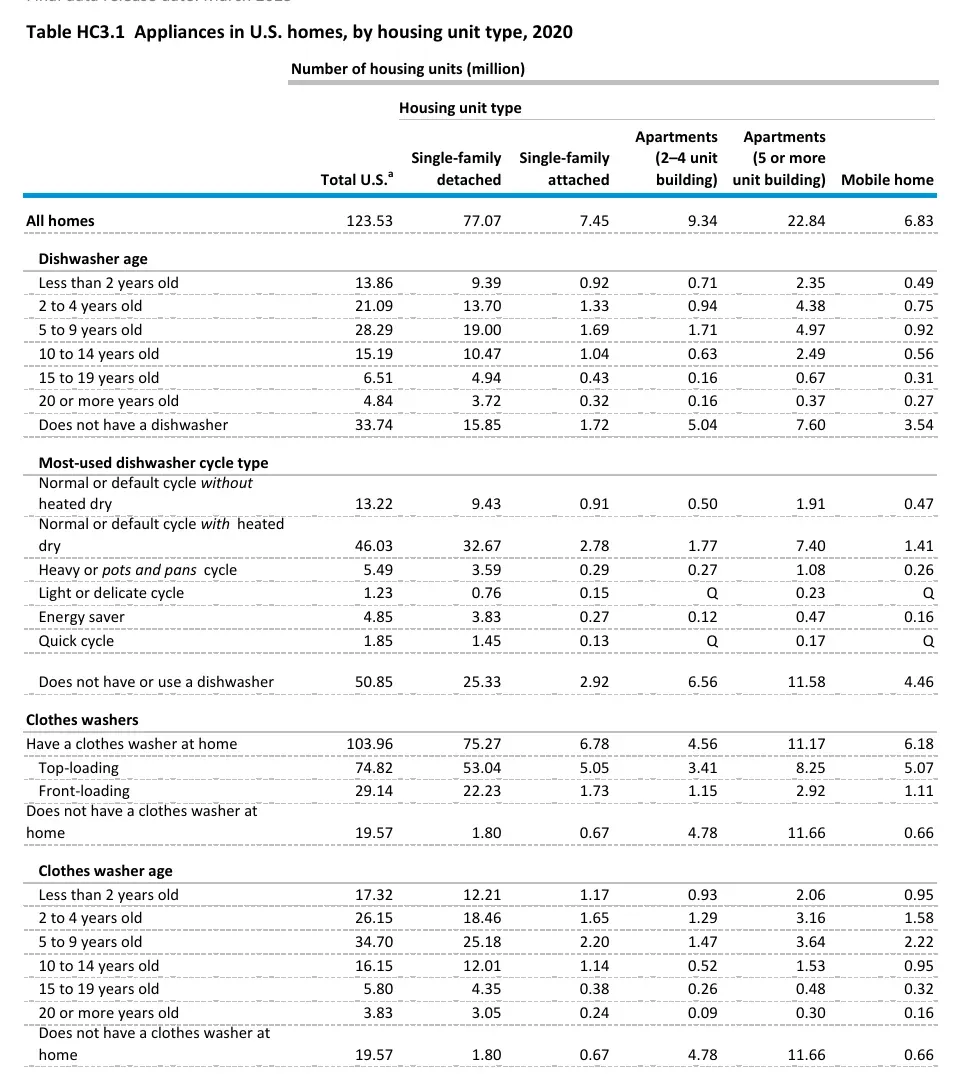 Table of appliances in US homes by housing unit type in 2020, showing 103.96 million homes with a clothes washer and dishwasher and washer ages