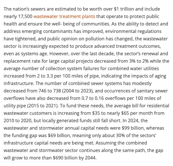 US wastewater infrastructure: sewers worth over $1 trillion, collection system failures rising from 2 to 3.3 per 100 miles of pipe, and a $69 billion yearly funding gap