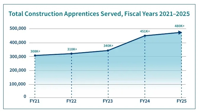 Total construction apprentices served by registered apprenticeship programs, fiscal years 2021 to 2025