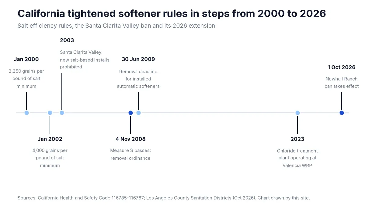 Timeline of California water softener rules from the 2000 efficiency minimum to the 2026 Newhall Ranch ban