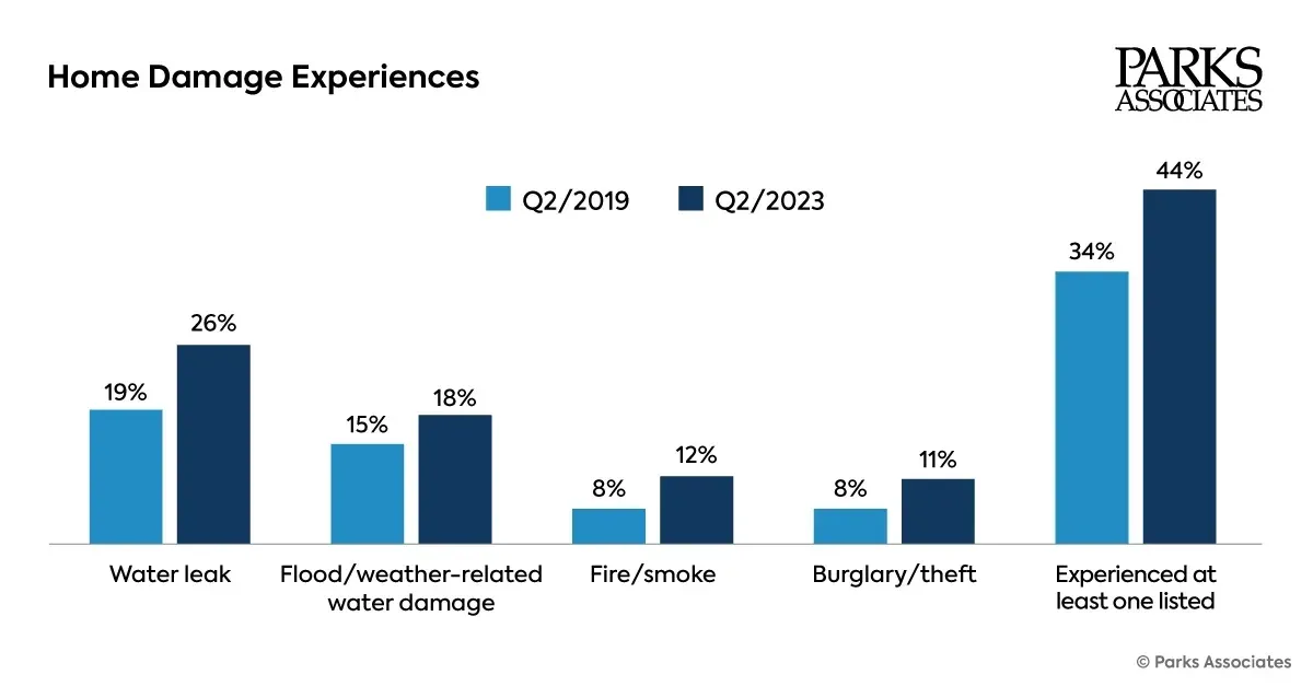 Share of US internet households reporting home damage, Q2 2019 versus Q2 2023: water leak 19 percent then 26 percent, flood 15 then 18, fire 8 then 12, burglary 8 then 11