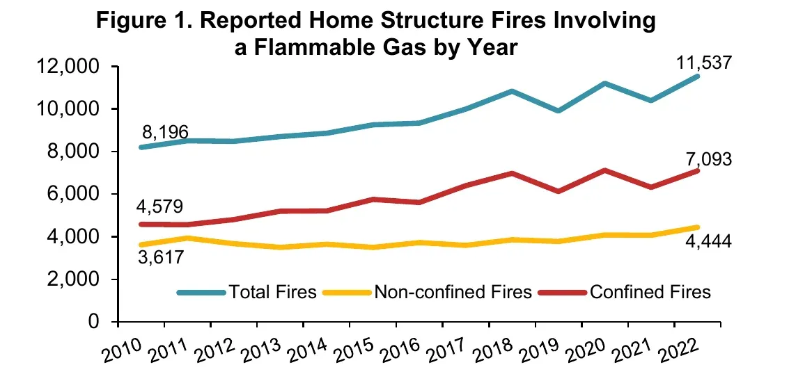 Line chart of reported US home structure fires involving a flammable gas by year, 2010 to 2022