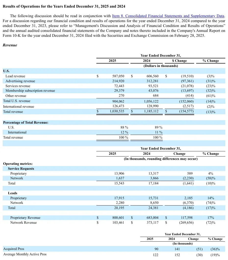 Angi 2025 annual report table of revenue, service requests, leads and active professionals