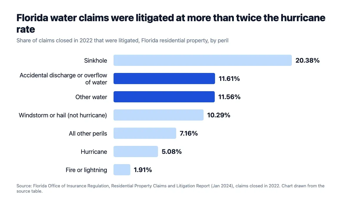 Share of Florida residential property claims closed in 2022 that were litigated, by peril, with accidental discharge at 11.61%