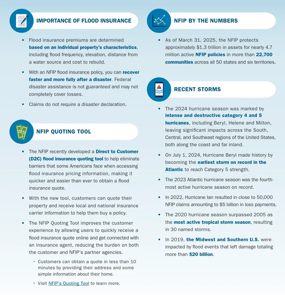 FEMA National Flood Insurance Program fast facts: nearly 4.7 million active policies protecting about $1.3 trillion in assets in more than 22,700 communities as of March 31, 2025