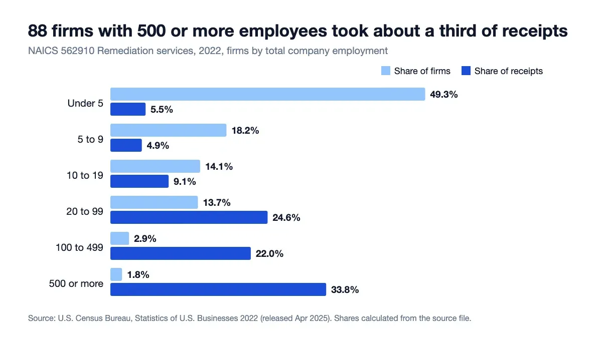 Share of firms and share of receipts in NAICS 562910 by company size in 2022
