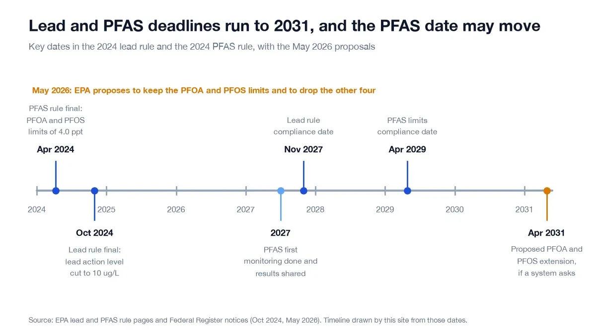 Timeline of lead and PFAS rule dates from April 2024 to April 2031, including the May 2026 proposals