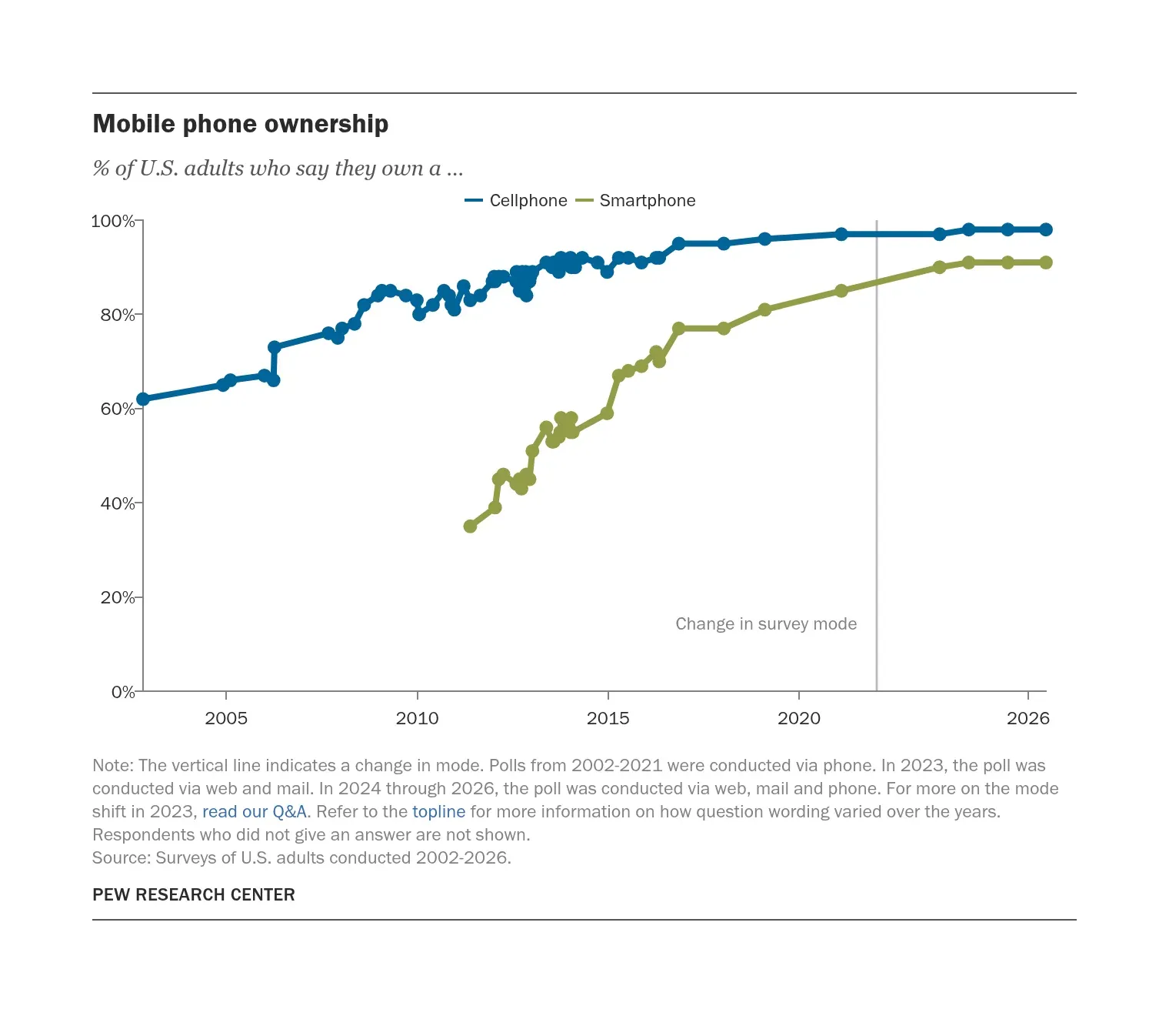 US adults who own a cellphone or a smartphone, 2002 to 2026, percent