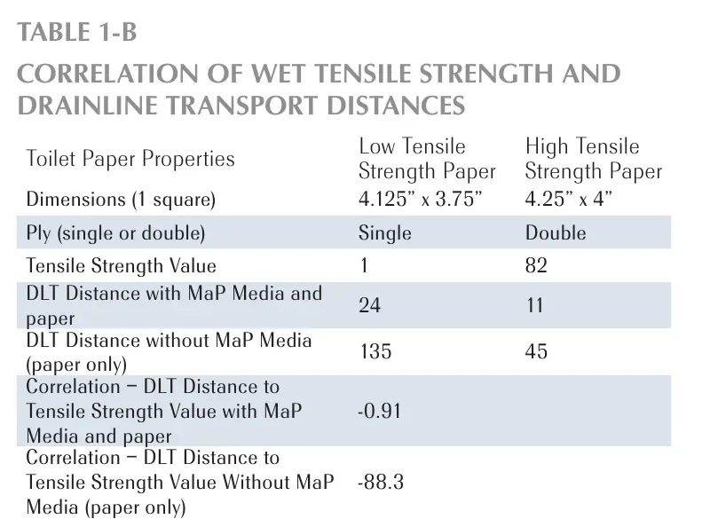 Table of toilet paper wet tensile strength and drainline transport distance from a PERC test: weak single-ply paper 135 against strong double-ply paper 45