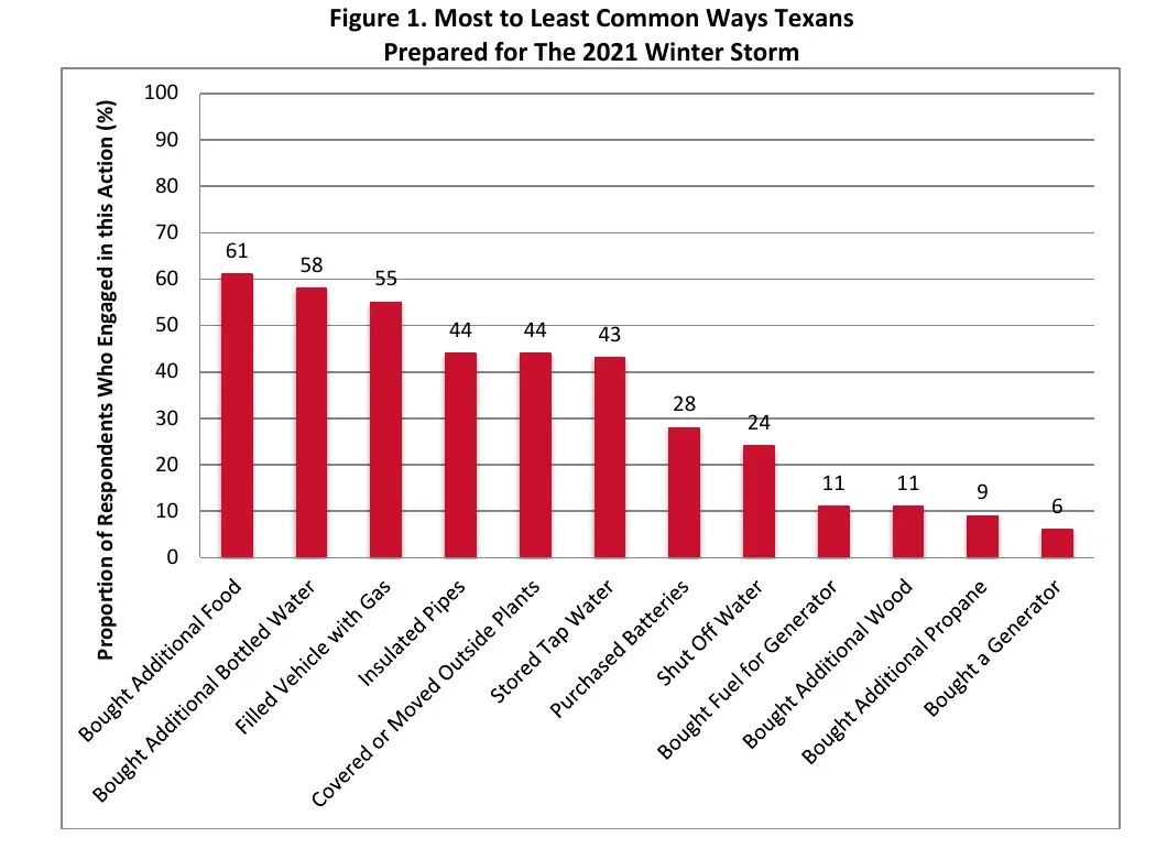 Chart of the most common ways Texans prepared for the 2021 winter storm, with insulated pipes at 44 percent and shutting off water at 24 percent