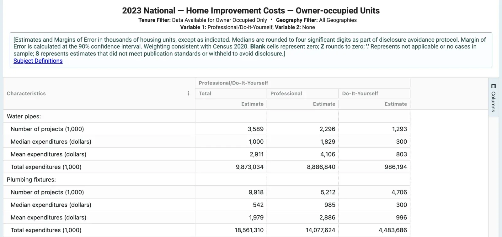 Census table of owner spending on water pipe and plumbing fixture projects, professional and do-it-yourself