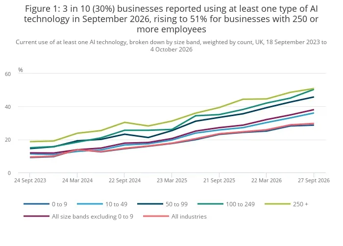 UK businesses using at least one AI technology by size band, September 2023 to September 2026, percent