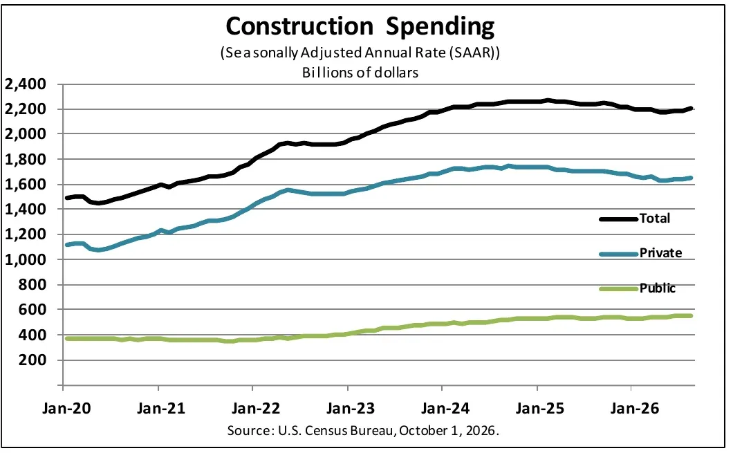US construction spending, total, private and public, seasonally adjusted annual rate, January 2020 to August 2026