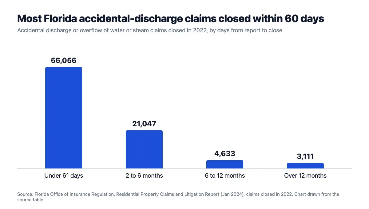 Florida accidental discharge and overflow claims closed in 2022 by days to close, with 56,056 closed in under 61 days