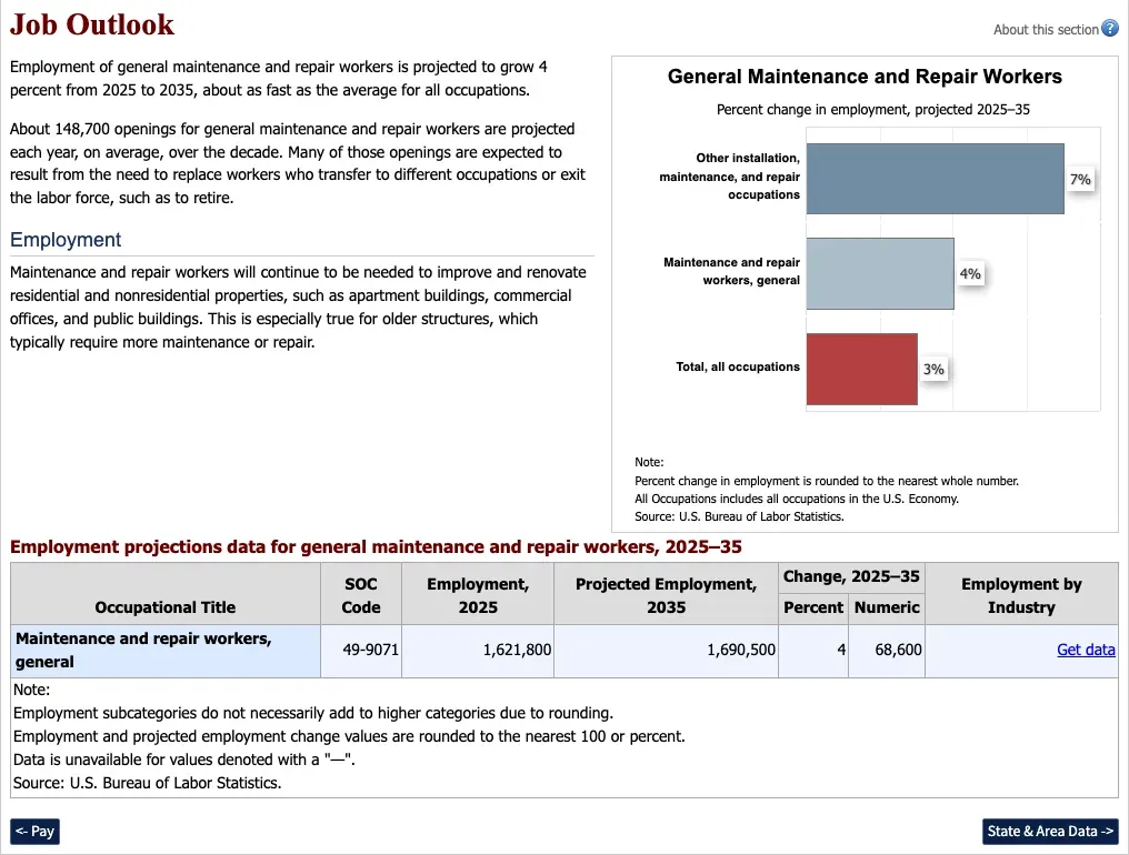 BLS job outlook chart for general maintenance and repair workers compared with all occupations, 2025 to 2035