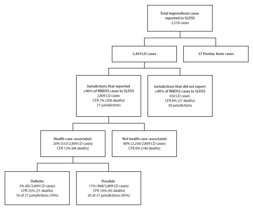 Flow chart of US Legionnaires’ disease cases by health care association and case fatality rate, 2015
