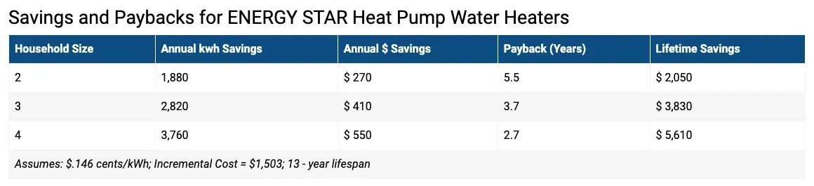 Table of ENERGY STAR heat pump water heater savings and paybacks by household size