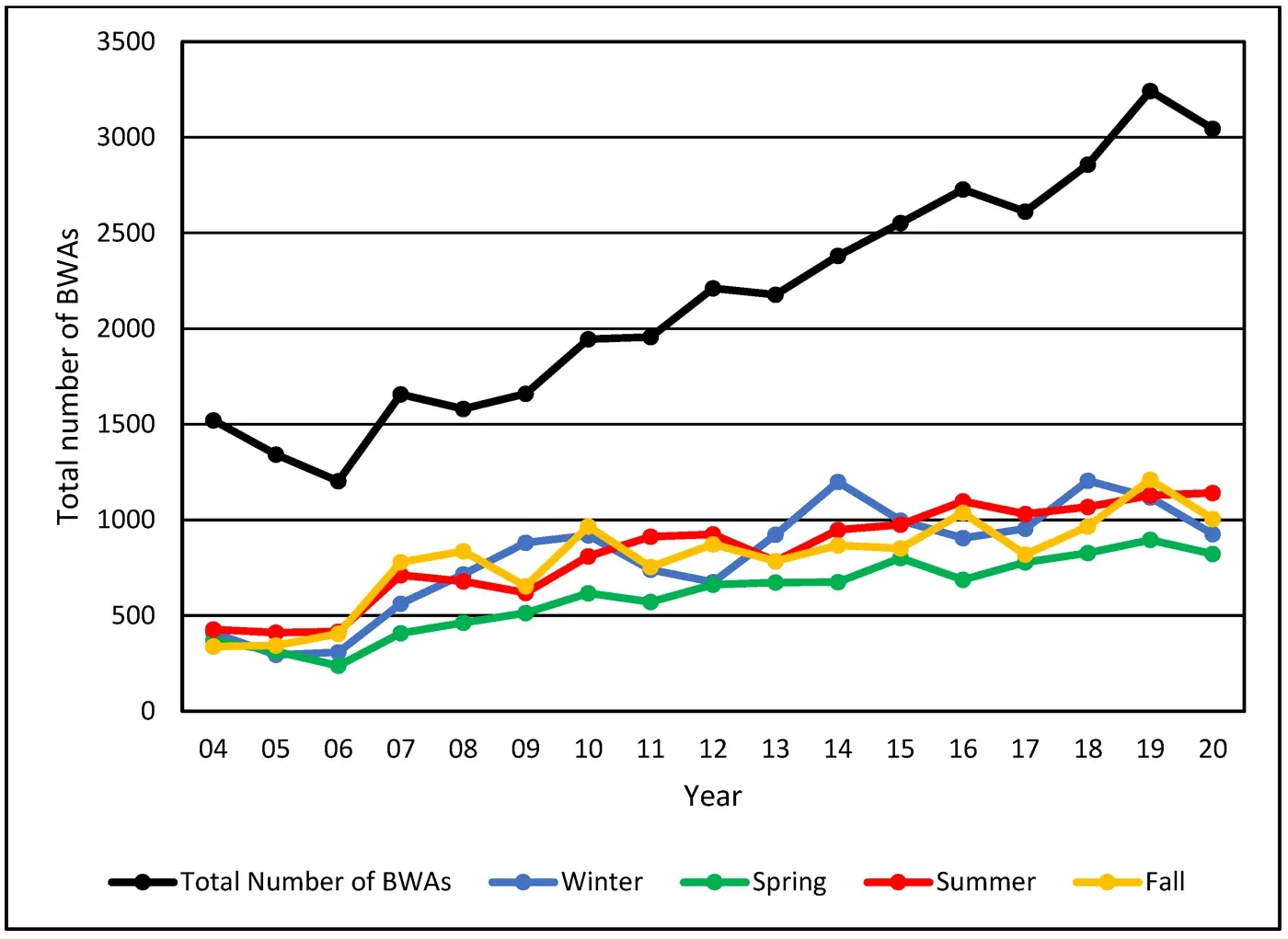 Number of boil water advisories in Kentucky by year and season, 2004 to 2020