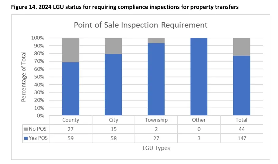 Minnesota local governments that do and do not require septic inspections at property transfer, 2024