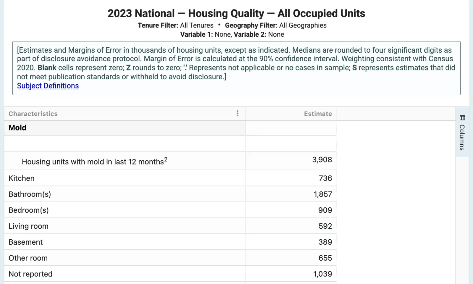 Census table of US homes reporting mold in the last 12 months by room, 2023