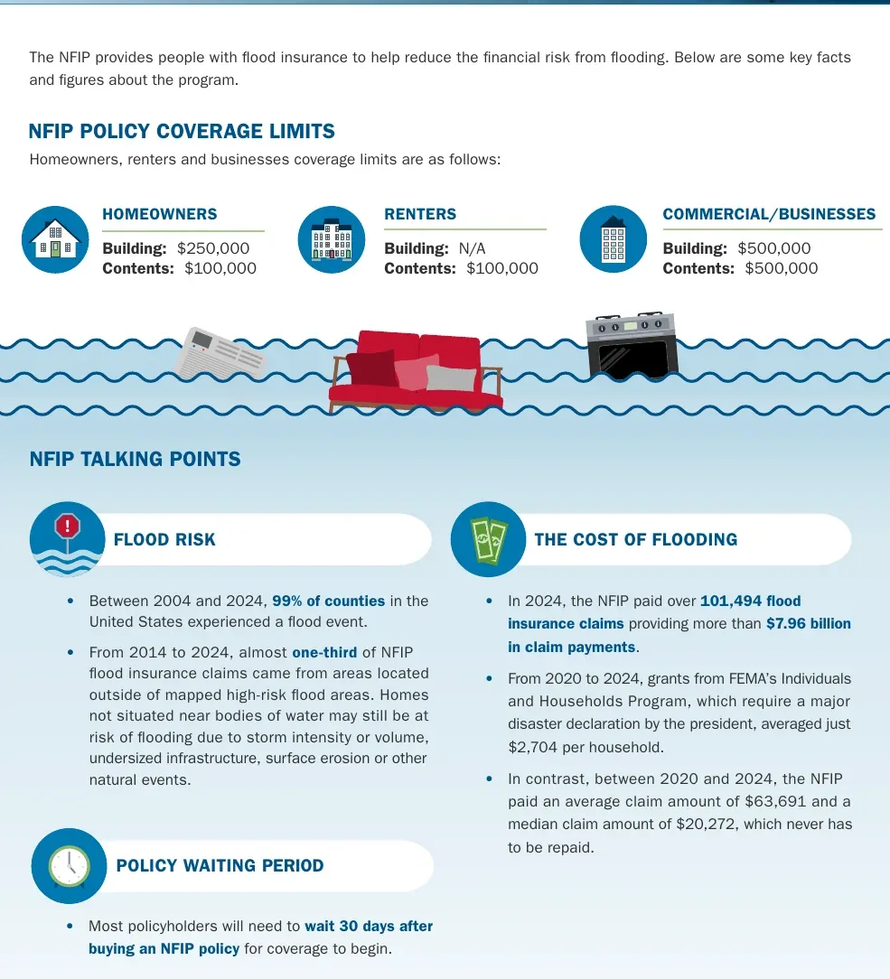National Flood Insurance Program coverage limits and talking points: $250,000 building and $100,000 contents for homeowners, 99% of counties flooded from 2004 to 2024, 101,494 claims paid in 2024, and an average FEMA household grant of $2,704