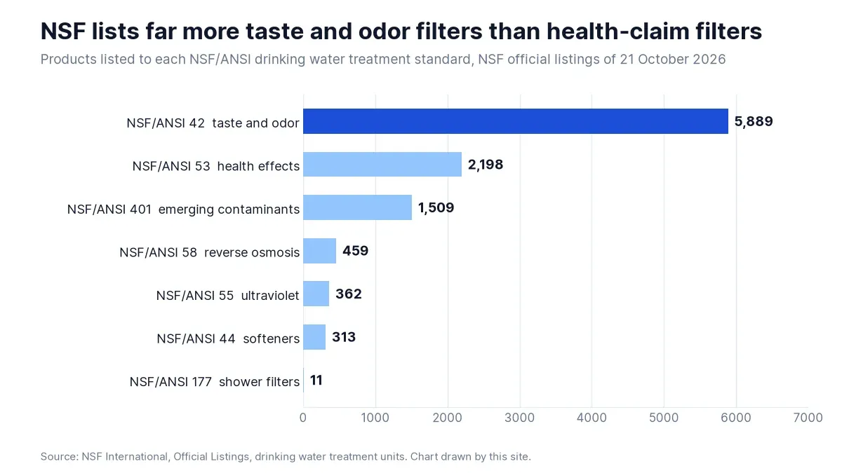 Products listed to each NSF/ANSI drinking water treatment standard on 21 October 2026, from 5,889 for NSF/ANSI 42 to 11 for NSF/ANSI 177