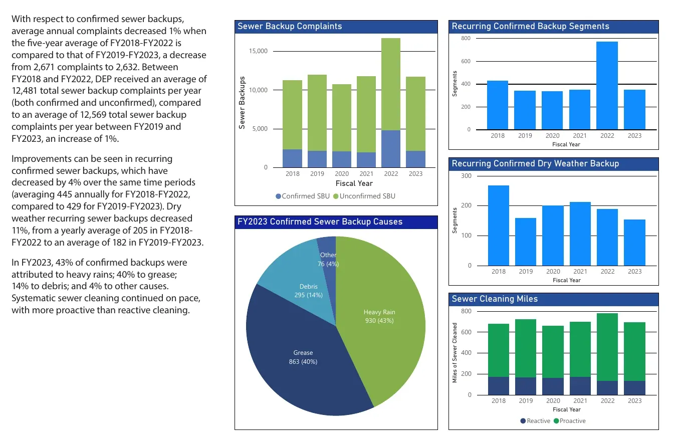 New York City sewer backup complaints by fiscal year 2018 to 2023 and fiscal 2023 confirmed backup causes: heavy rain 43%, grease 40%, debris 14%, other 4%