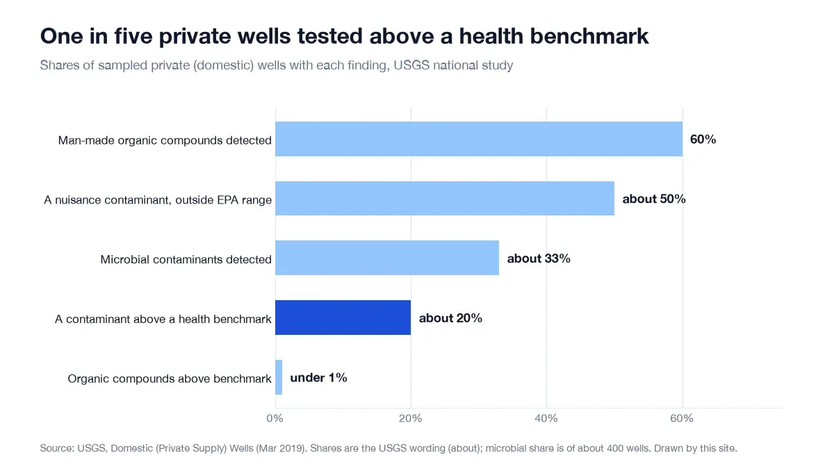 Shares of sampled private wells with each kind of contaminant finding, about 20% above a health benchmark
