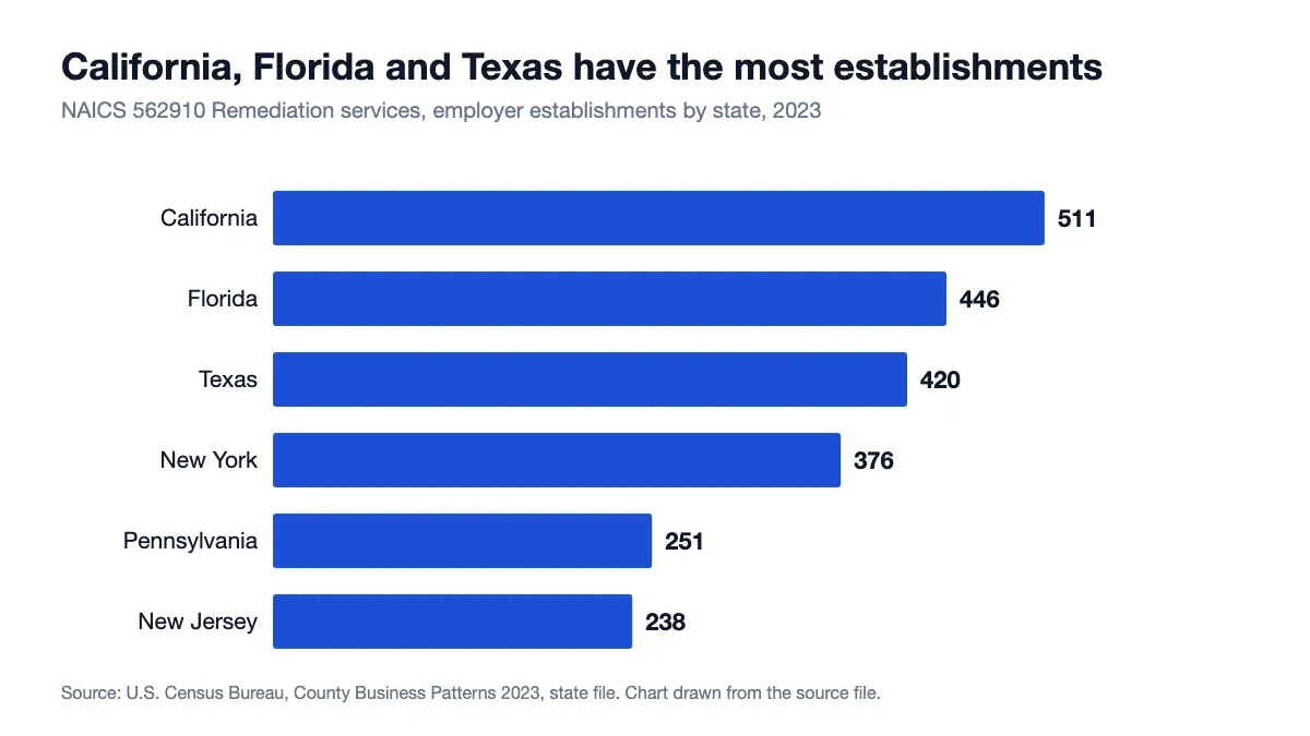 Employer establishments in NAICS 562910 by state in 2023, California 511, Florida 446, Texas 420