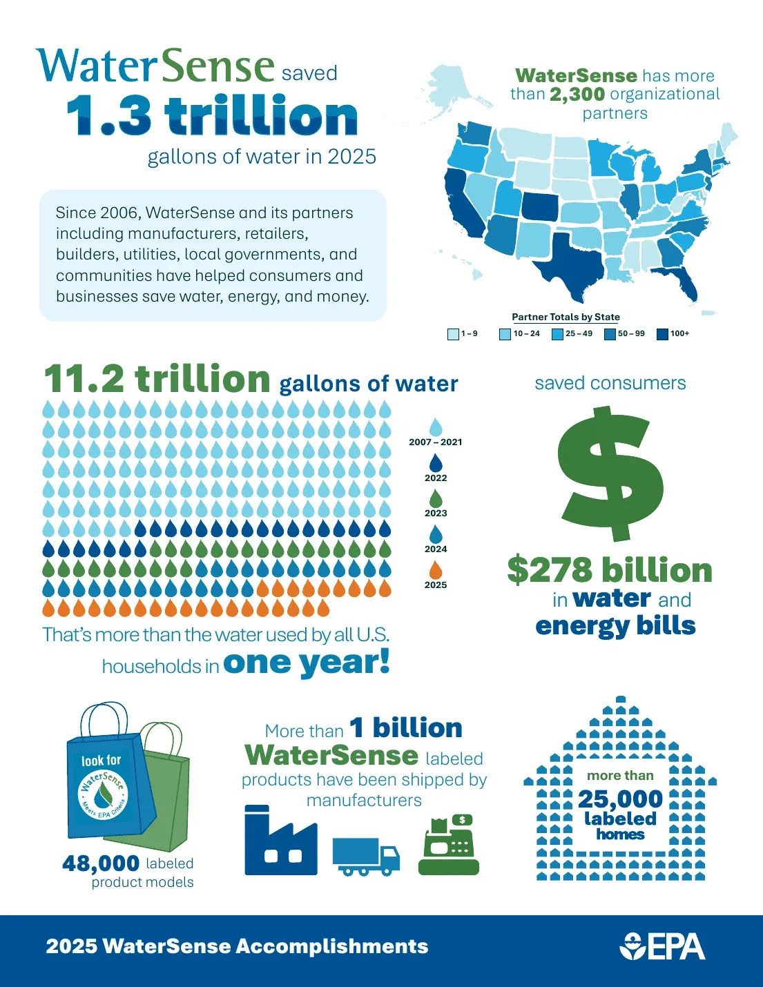 EPA 2025 WaterSense accomplishments infographic: 1.3 trillion gallons saved in 2025, 11.2 trillion gallons and 278 billion dollars saved since 2006
