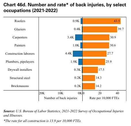Number and rate of back injuries in construction by selected occupation, 2021 to 2022, including plumbers and pipelayers
