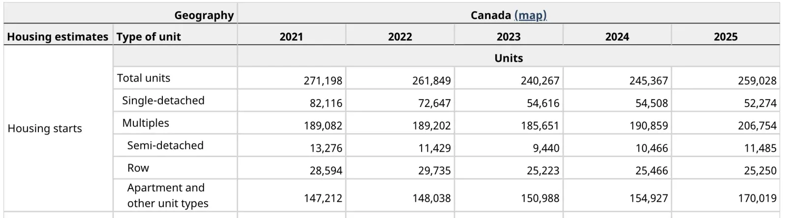 Canada housing starts by type of unit, 2021 to 2025