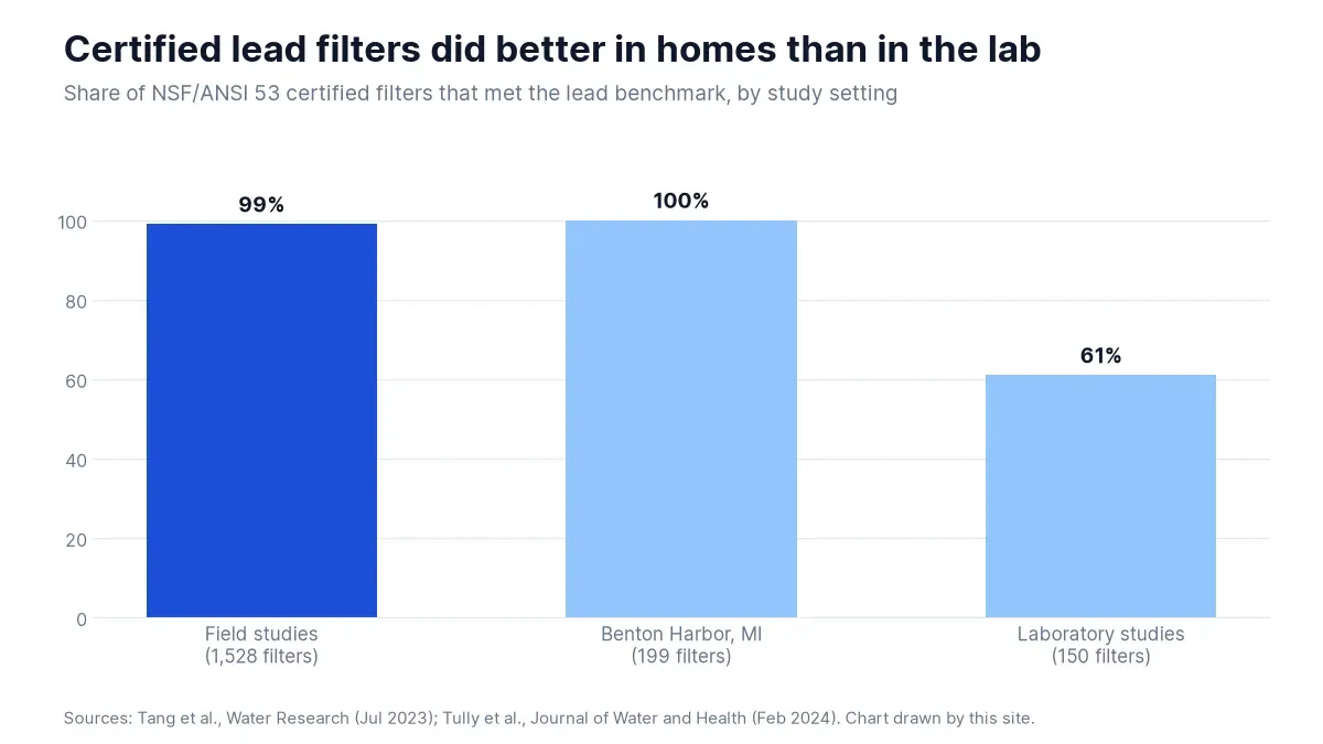 Share of NSF/ANSI 53 certified filters meeting the lead benchmark: 99% in field studies, 100% in Benton Harbor and 61% in laboratory studies