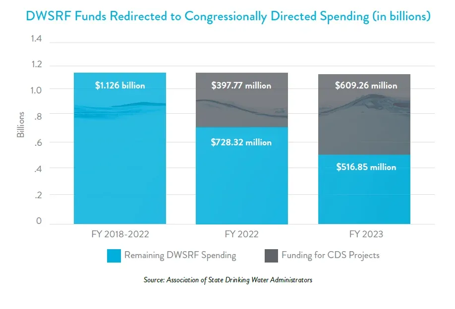 Drinking water state revolving fund money redirected to congressionally directed spending: $397.77 million in fiscal 2022 and $609.26 million in fiscal 2023