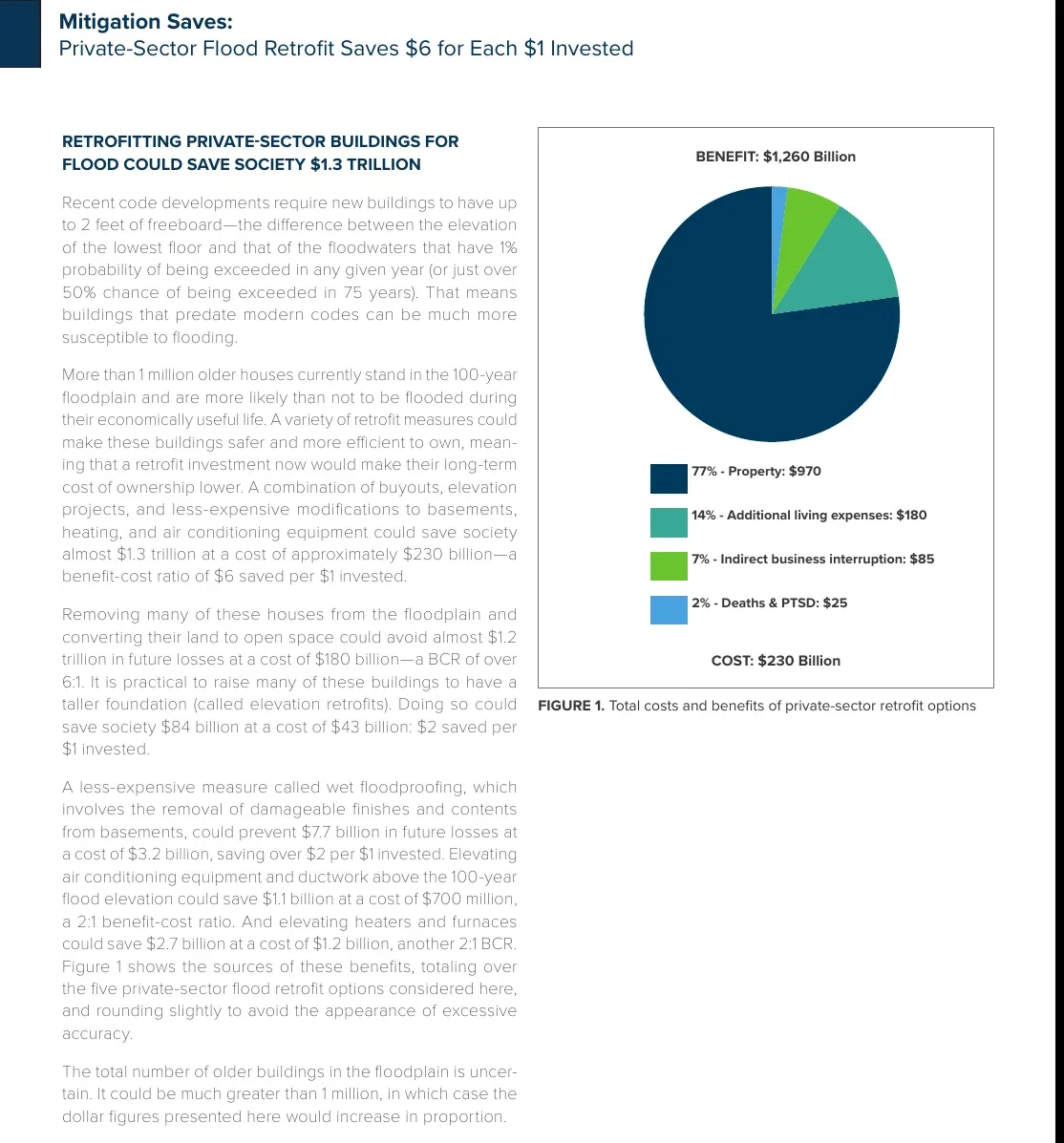 Total costs and benefits of private-sector flood retrofit options: $230 billion cost and $1,260 billion benefit, with 77% from avoided property loss