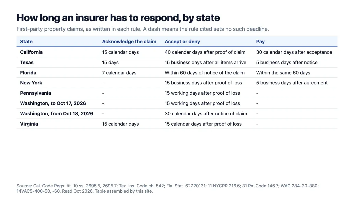 Table of insurer deadlines to acknowledge, accept or deny and pay first-party property claims in California, Texas, Florida, New York, Pennsylvania, Washington and Virginia