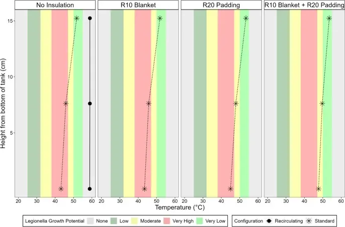 Water temperature by tank height in standard and recirculating tank water heaters with different insulation, colored by Legionella growth potential
