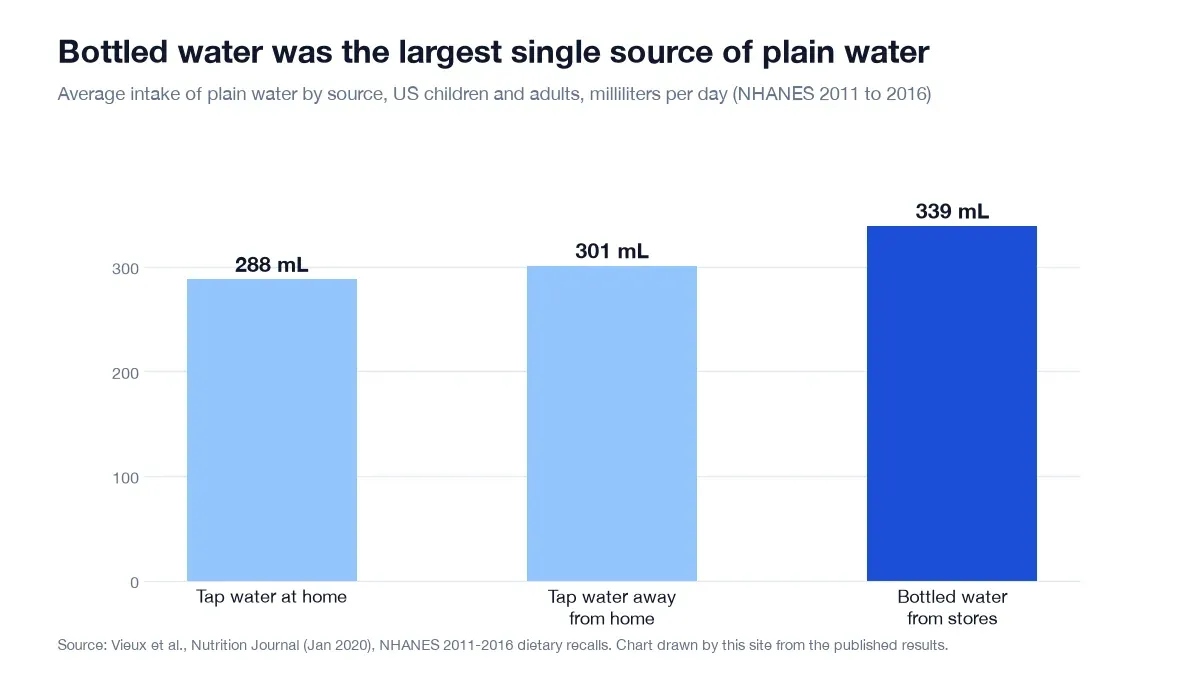 Plain water intake by source in milliliters per day: tap at home 288, tap away from home 301, bottled 339