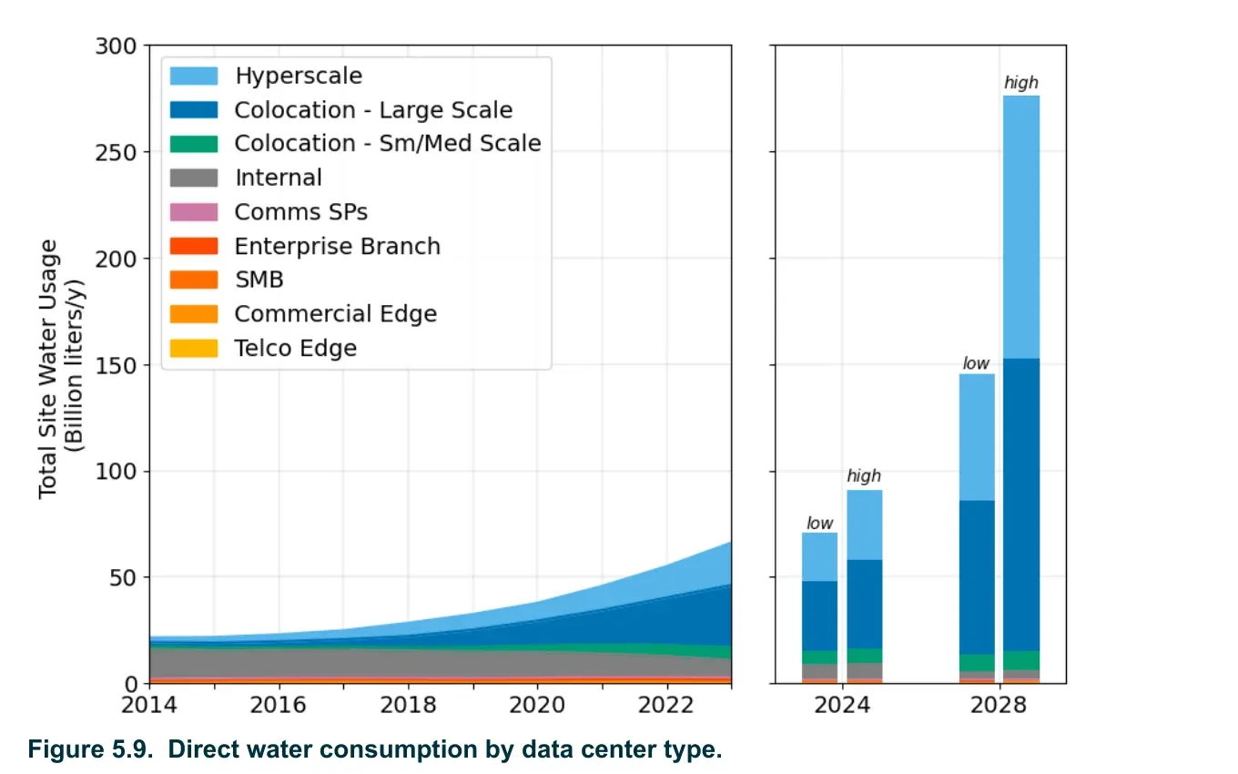 Direct water consumption by US data center type from 2014 to 2023, with low and high scenarios for 2024 and 2028, in billion liters a year