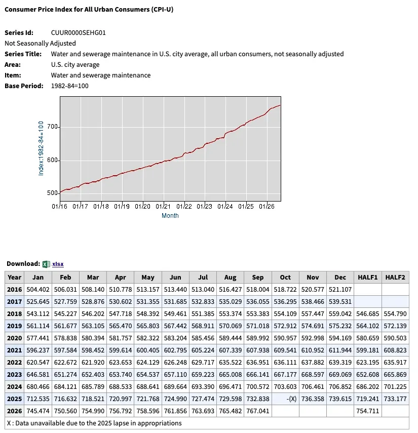 Consumer Price Index for water and sewerage maintenance, US city average, January 2016 to September 2026, rising from 504.402 to 767.041