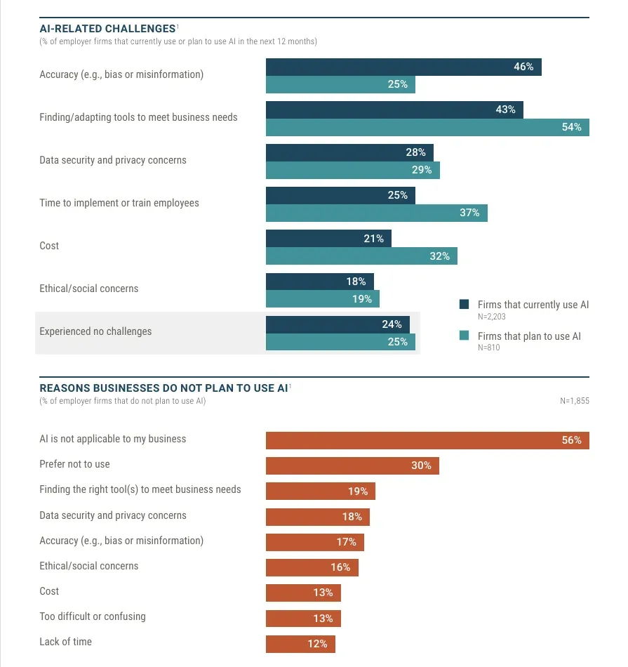Reasons US small employer firms do not plan to use AI and challenges for firms that do, percent of firms