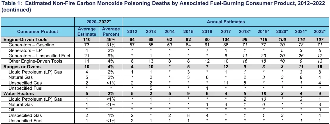 Table of estimated US non-fire carbon monoxide deaths by consumer product, 2012 to 2022, with water heaters highlighted