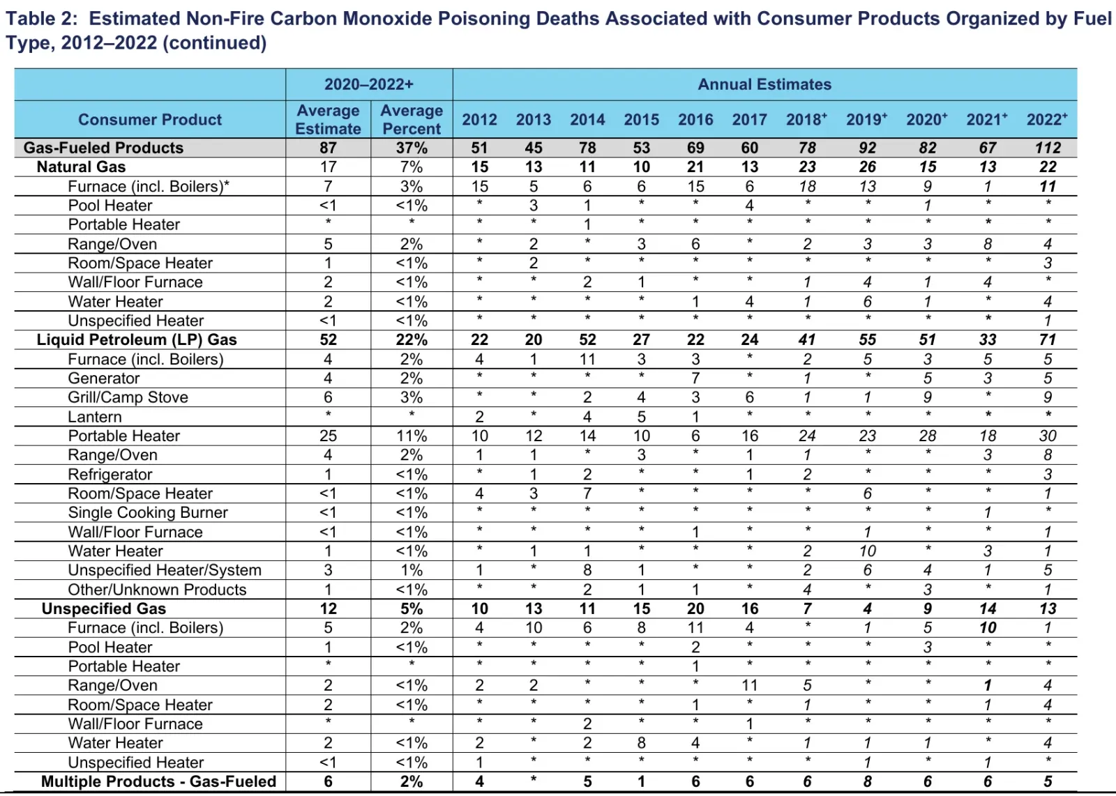 Table of estimated non-fire carbon monoxide deaths from gas-fueled consumer products by product, 2012 to 2022