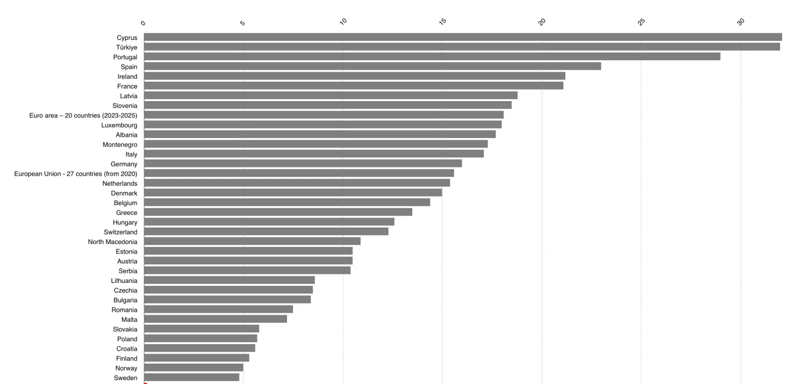 Bar chart of the share of people living in a dwelling with a leaking roof or damp walls by European country, 2023