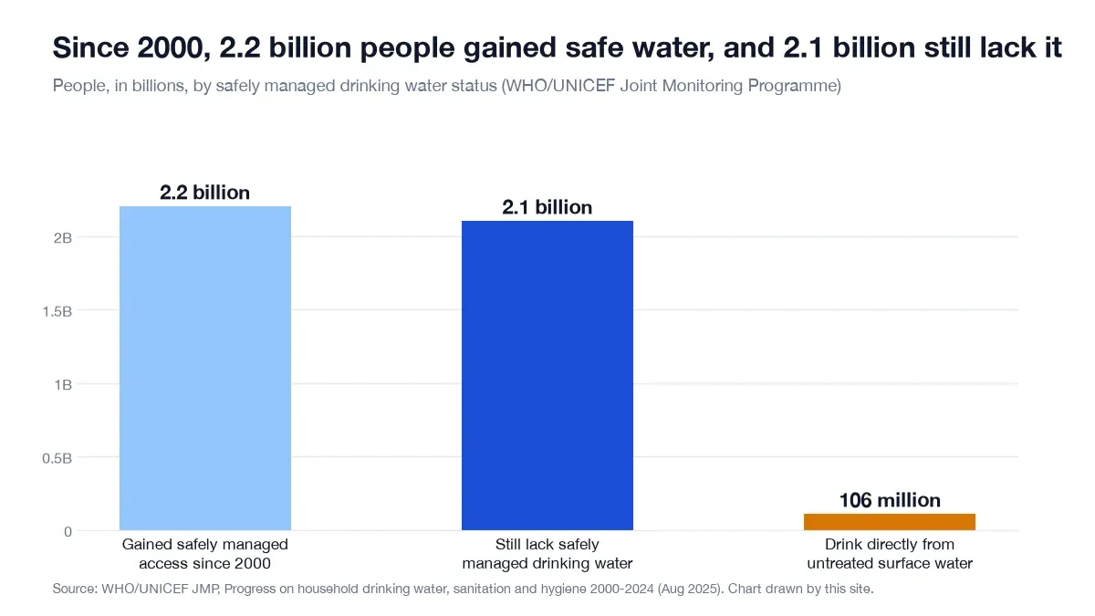 People gaining and lacking safely managed drinking water worldwide: 2.2 billion gained since 2000, 2.1 billion still lack it