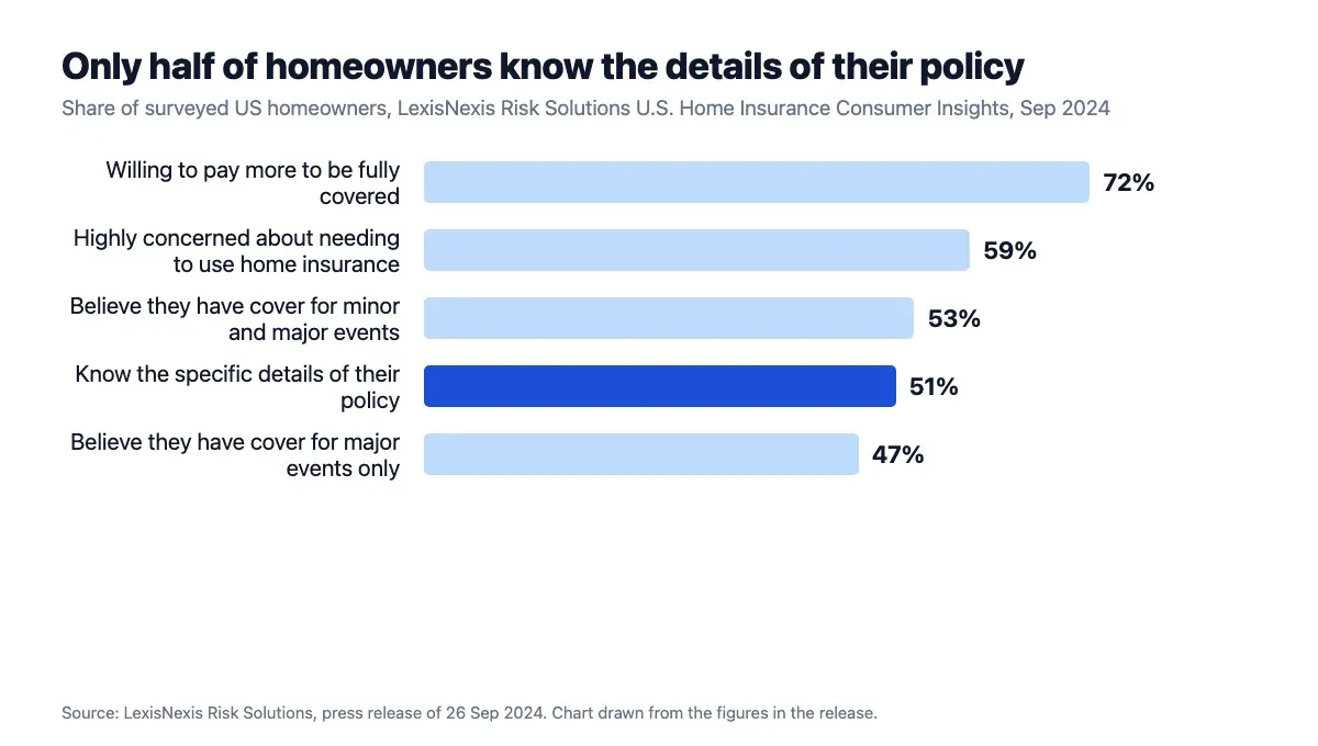 Share of surveyed US homeowners who know their policy details, fear using their cover, or would pay more, from a LexisNexis study