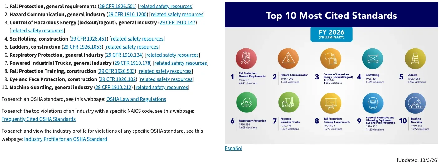 OSHA top 10 most frequently cited standards for fiscal year 2026, preliminary