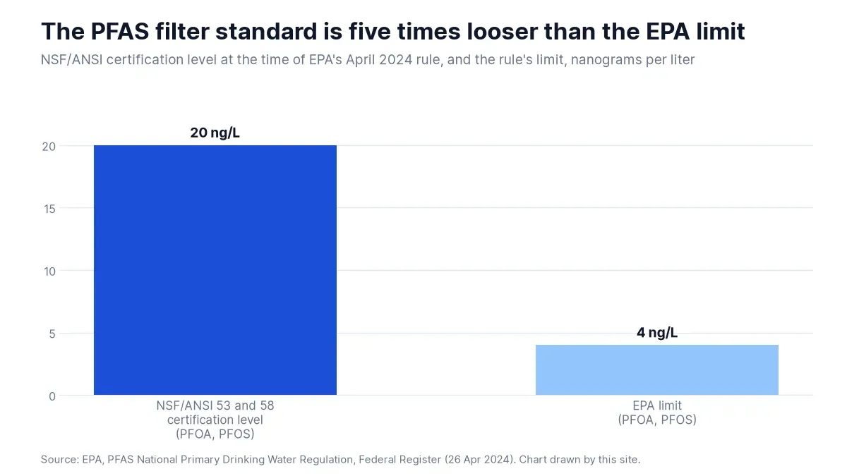 NSF/ANSI certification level of 20 nanograms per liter for PFOA and PFOS compared with EPA’s limit of 4.0 nanograms per liter
